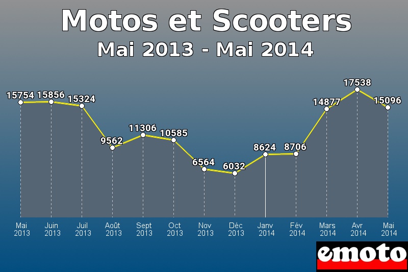 Motos et Scooters les plus immatriculés de Mai 2013 à Mai 2014 Motos et Scooters les plus immatriculés de Mai 2013 à Mai 2014