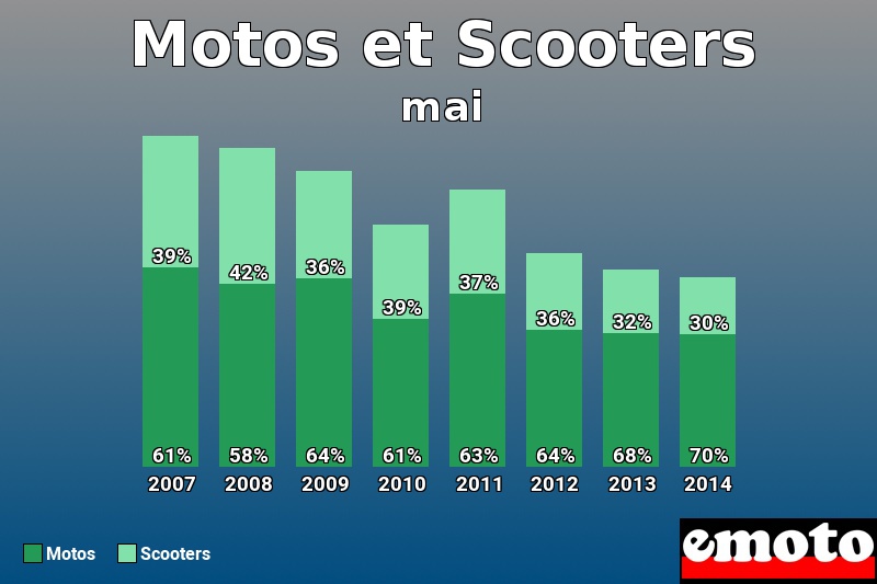 Répartition Motos Scooters Motos et Scooters en mai 2014 Répartition Motos Scooters Motos et Scooters en mai 2014