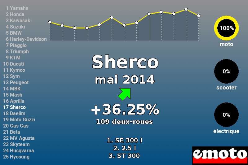 Immatriculations Sherco en France en mai 2014 Immatriculations Sherco en France en mai 2014