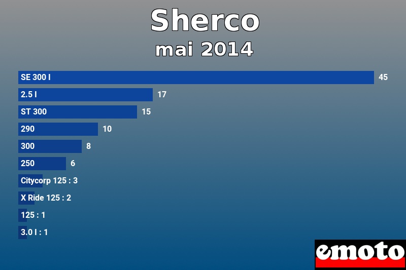 Les 10 Sherco les plus immatriculés en mai 2014 Les 10 Sherco les plus immatriculés en mai 2014