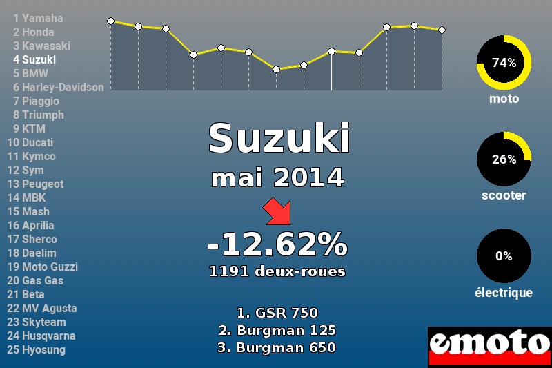 Immatriculations Suzuki en France en mai 2014 Immatriculations Suzuki en France en mai 2014
