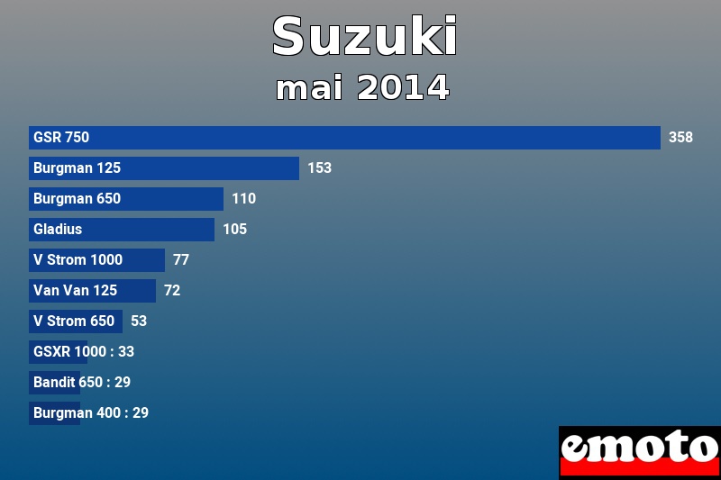 Les 10 Suzuki les plus immatriculés en mai 2014 Les 10 Suzuki les plus immatriculés en mai 2014