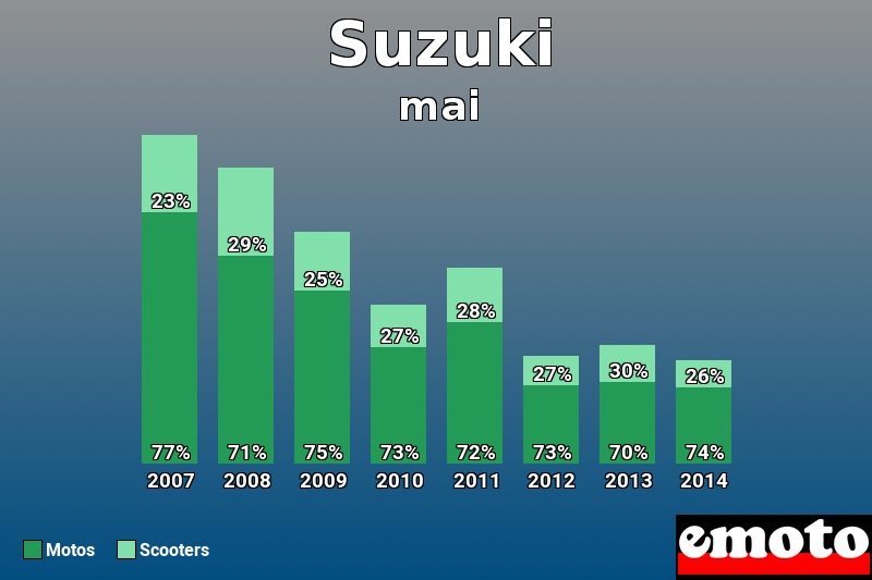 Répartition Motos Scooters Suzuki en mai 2014 Répartition Motos Scooters Suzuki en mai 2014
