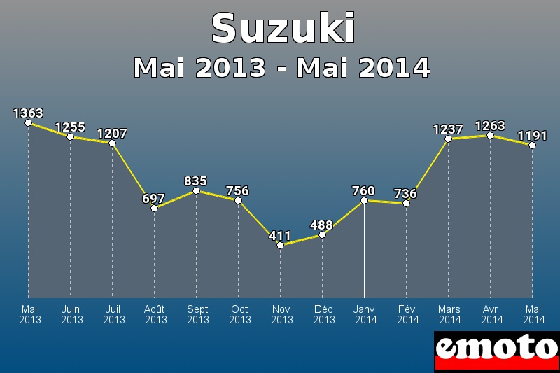 Suzuki les plus immatriculés de Mai 2013 à Mai 2014 Suzuki les plus immatriculés de Mai 2013 à Mai 2014
