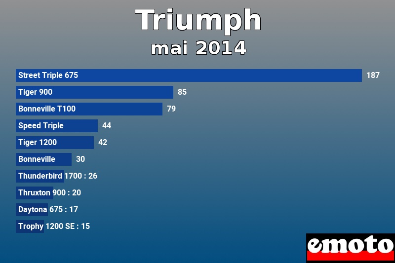 Les 10 Triumph les plus immatriculés en mai 2014 Les 10 Triumph les plus immatriculés en mai 2014