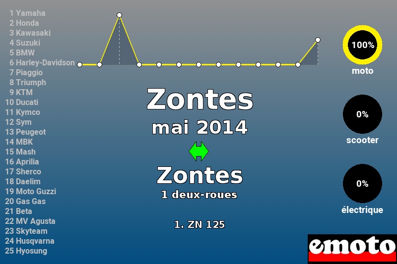Immatriculations Zontes en France en mai 2014 Immatriculations Zontes en France en mai 2014