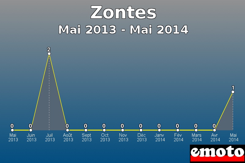 Zontes les plus immatriculés de Mai 2013 à Mai 2014 Zontes les plus immatriculés de Mai 2013 à Mai 2014