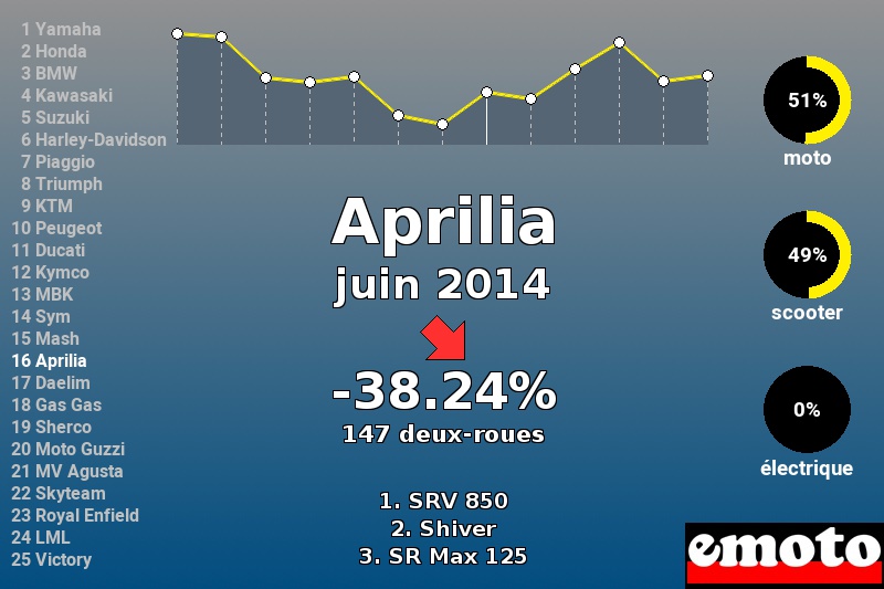Immatriculations Aprilia en France en juin 2014 Immatriculations Aprilia en France en juin 2014