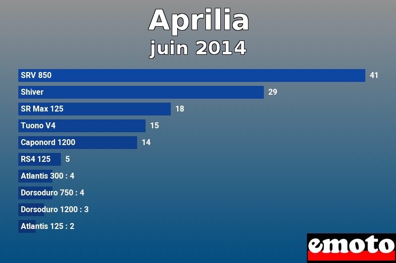 Les 10 Aprilia les plus immatriculés en juin 2014 Les 10 Aprilia les plus immatriculés en juin 2014