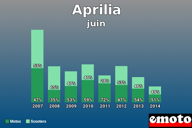 Répartition Motos Scooters Aprilia en juin 2014 Répartition Motos Scooters Aprilia en juin 2014