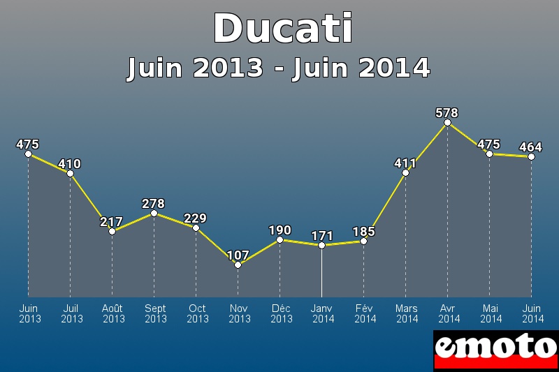 Ducati les plus immatriculés de Juin 2013 à Juin 2014 Ducati les plus immatriculés de Juin 2013 à Juin 2014