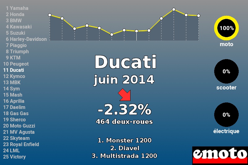 Immatriculations Ducati en France en juin 2014 Immatriculations Ducati en France en juin 2014