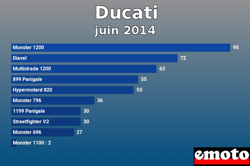 Les 10 Ducati les plus immatriculés en juin 2014 Les 10 Ducati les plus immatriculés en juin 2014