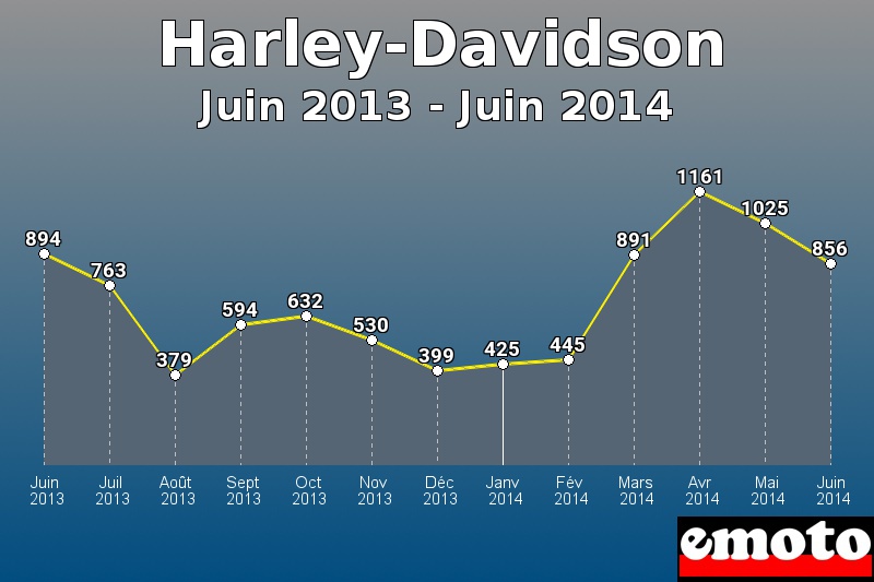Harley-Davidson les plus immatriculés de Juin 2013 à Juin 2014 Harley-Davidson les plus immatriculés de Juin 2013 à Juin 2014