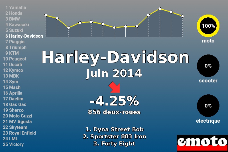 Immatriculations Harley-Davidson en France en juin 2014 Immatriculations Harley-Davidson en France en juin 2014