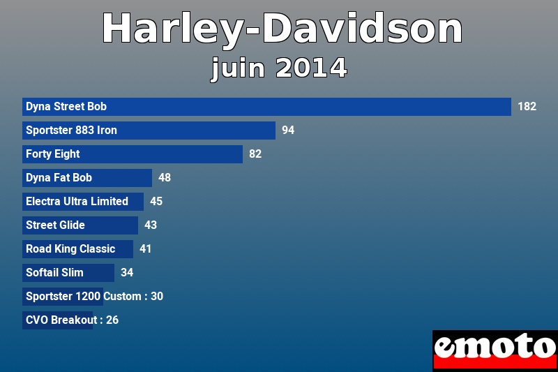 Les 10 Harley-Davidson les plus immatriculés en juin 2014 Les 10 Harley-Davidson les plus immatriculés en juin 2014