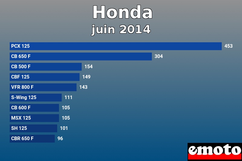Les 10 Honda les plus immatriculés en juin 2014 Les 10 Honda les plus immatriculés en juin 2014