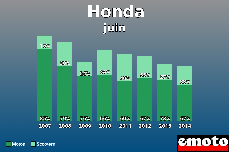Répartition Motos Scooters Honda en juin 2014 Répartition Motos Scooters Honda en juin 2014