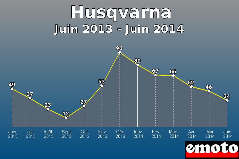 Husqvarna les plus immatriculés de Juin 2013 à Juin 2014 Husqvarna les plus immatriculés de Juin 2013 à Juin 2014