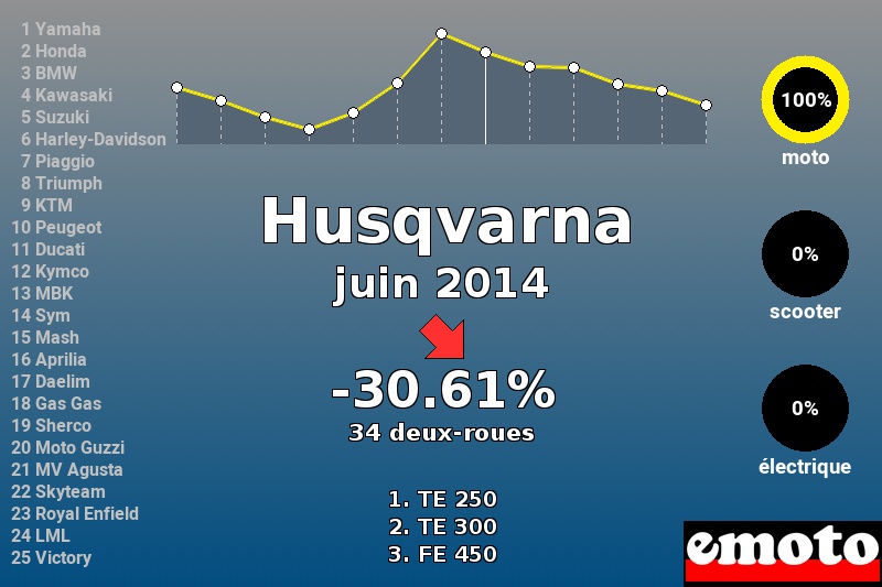 Immatriculations Husqvarna en France en juin 2014 Immatriculations Husqvarna en France en juin 2014