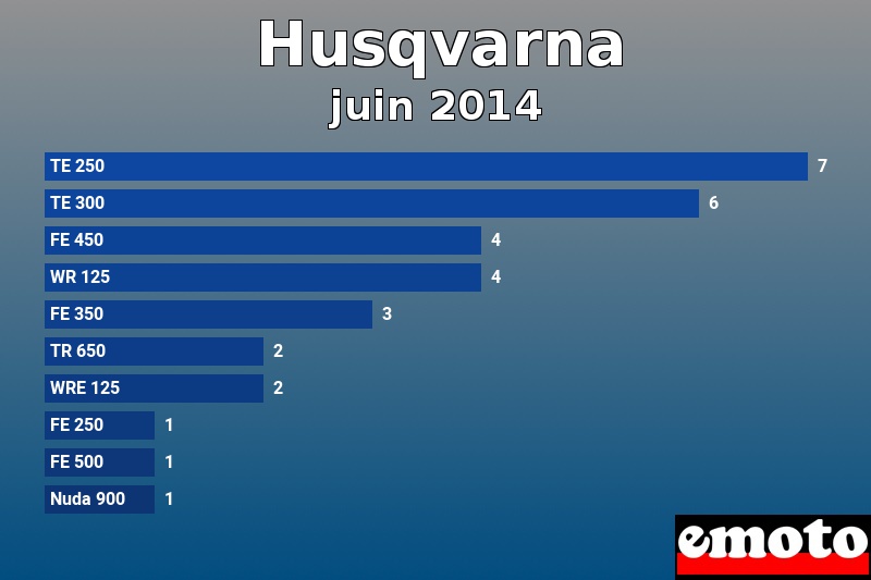 Les 10 Husqvarna les plus immatriculés en juin 2014 Les 10 Husqvarna les plus immatriculés en juin 2014