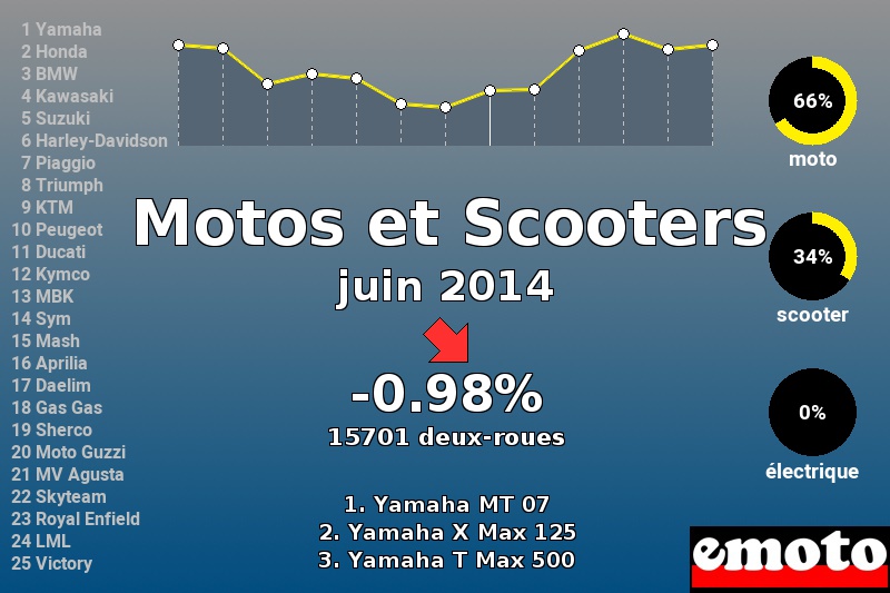 Immatriculations Motos et Scooters en France en juin 2014 Immatriculations Motos et Scooters en France en juin 2014
