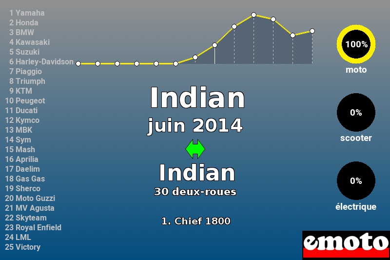 Immatriculations Indian en France en juin 2014 Immatriculations Indian en France en juin 2014