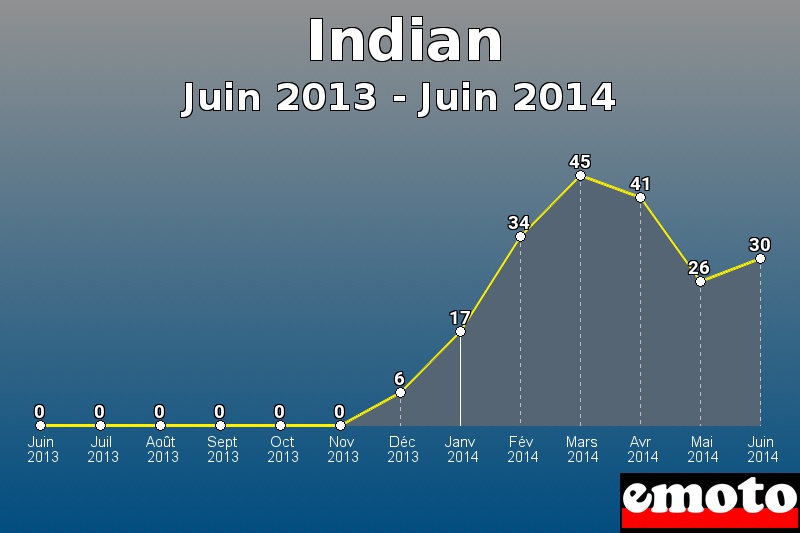 Indian les plus immatriculés de Juin 2013 à Juin 2014 Indian les plus immatriculés de Juin 2013 à Juin 2014