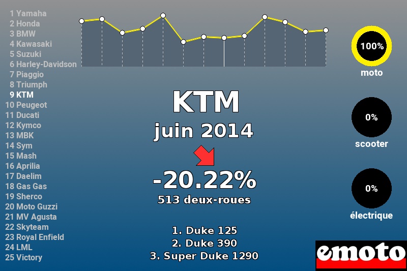 Immatriculations KTM en France en juin 2014 Immatriculations KTM en France en juin 2014