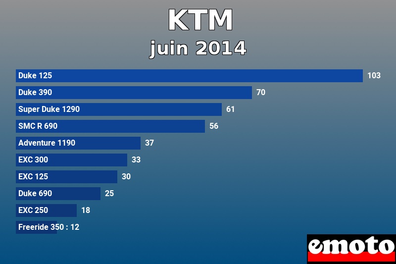 Les 10 KTM les plus immatriculés en juin 2014 Les 10 KTM les plus immatriculés en juin 2014