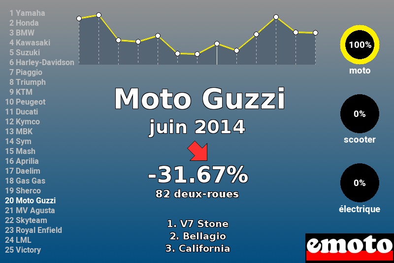 Immatriculations Moto Guzzi en France en juin 2014 Immatriculations Moto Guzzi en France en juin 2014
