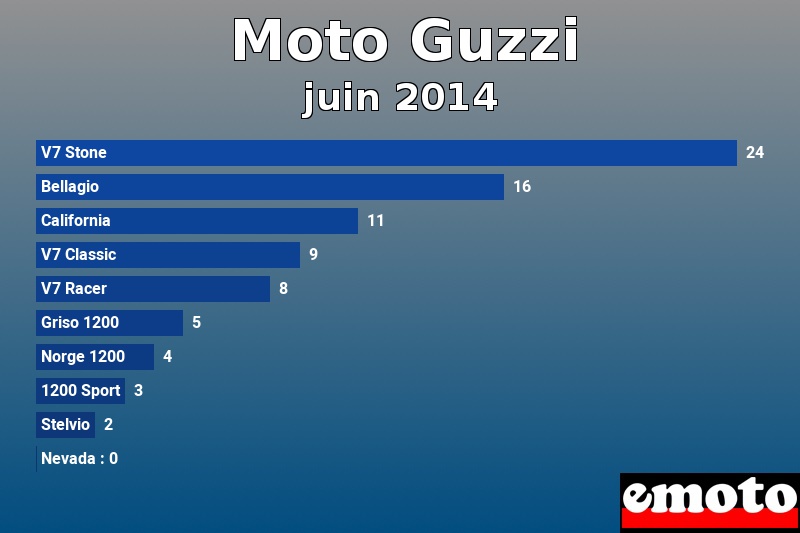 Les 10 Moto Guzzi les plus immatriculés en juin 2014 Les 10 Moto Guzzi les plus immatriculés en juin 2014