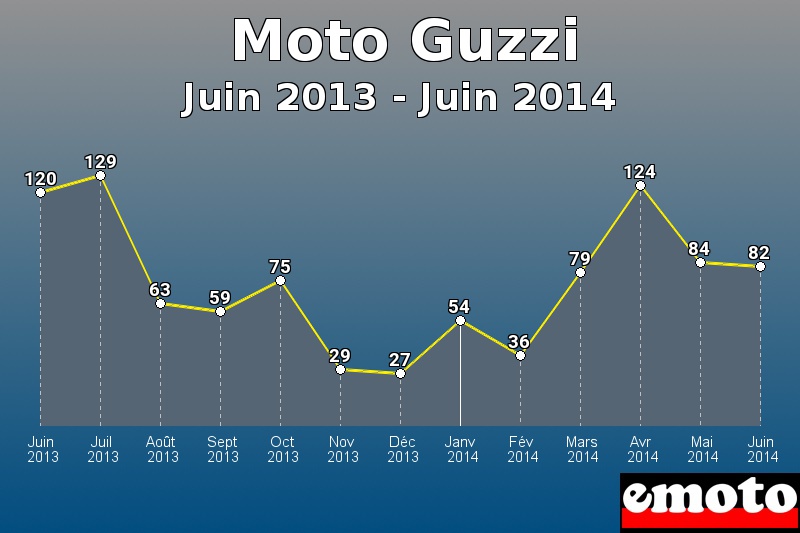 Moto Guzzi les plus immatriculés de Juin 2013 à Juin 2014 Moto Guzzi les plus immatriculés de Juin 2013 à Juin 2014