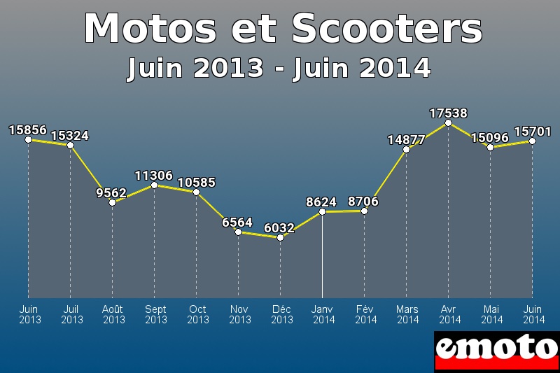 Motos et Scooters les plus immatriculés de Juin 2013 à Juin 2014 Motos et Scooters les plus immatriculés de Juin 2013 à Juin 2014