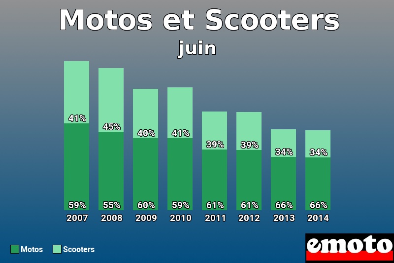 Répartition Motos Scooters Motos et Scooters en juin 2014 Répartition Motos Scooters Motos et Scooters en juin 2014