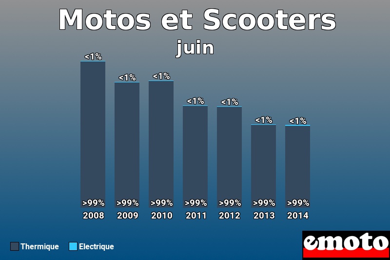 Répartition Thermique Electrique Motos et Scooters en juin 2014 Répartition Thermique Electrique Motos et Scooters en juin 2014