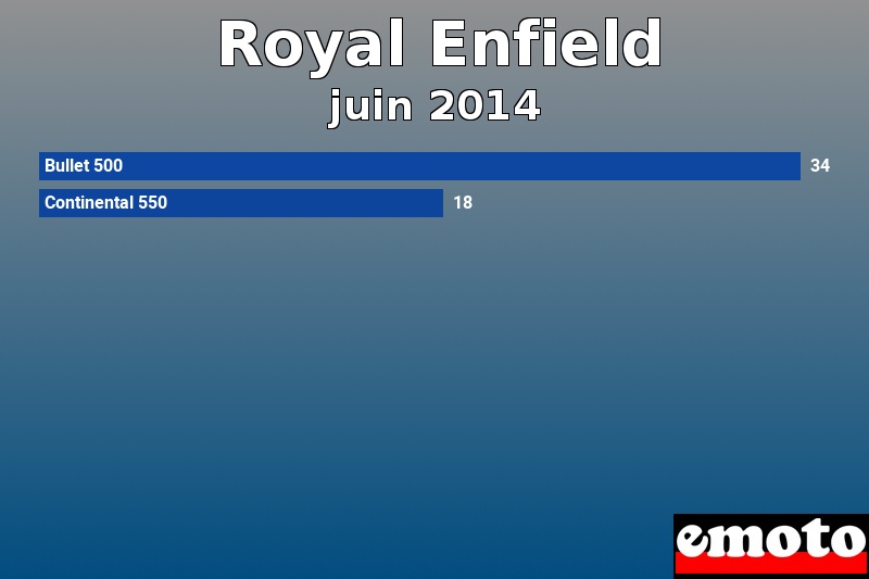 Les 2 Royal Enfield les plus immatriculés en juin 2014 Les 2 Royal Enfield les plus immatriculés en juin 2014