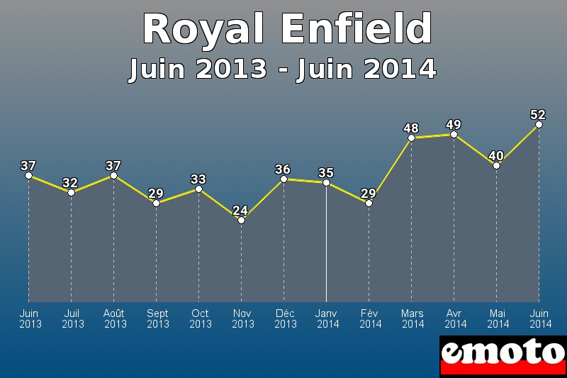 Royal Enfield les plus immatriculés de Juin 2013 à Juin 2014 Royal Enfield les plus immatriculés de Juin 2013 à Juin 2014