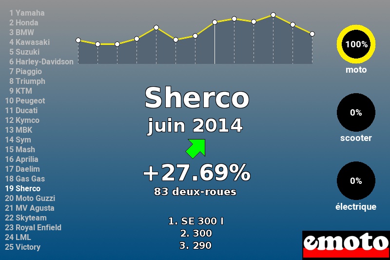 Immatriculations Sherco en France en juin 2014 Immatriculations Sherco en France en juin 2014