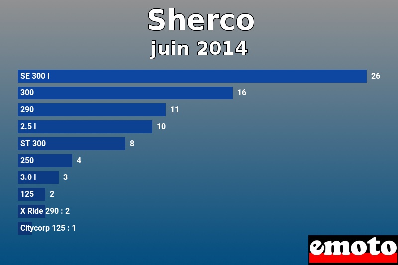 Les 10 Sherco les plus immatriculés en juin 2014 Les 10 Sherco les plus immatriculés en juin 2014