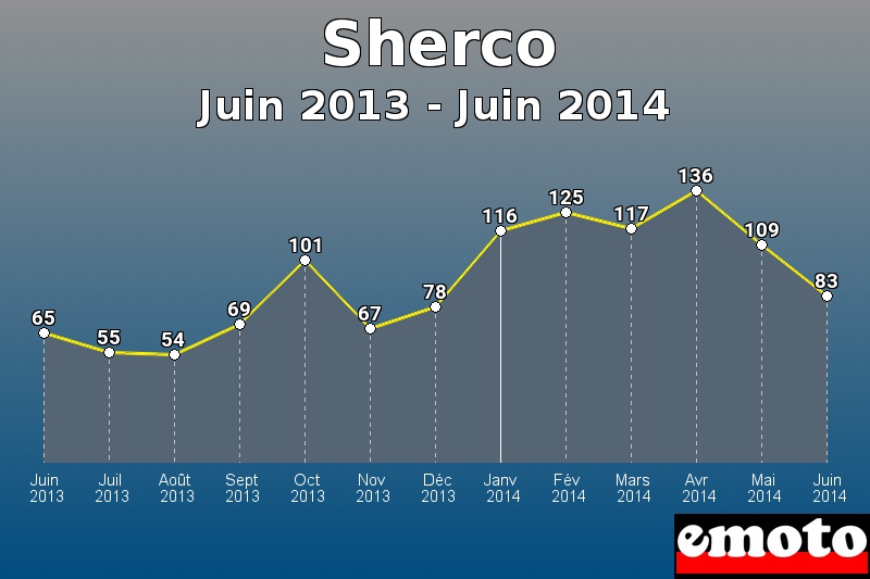 Sherco les plus immatriculés de Juin 2013 à Juin 2014 Sherco les plus immatriculés de Juin 2013 à Juin 2014