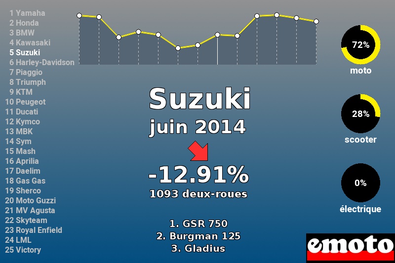 Immatriculations Suzuki en France en juin 2014 Immatriculations Suzuki en France en juin 2014