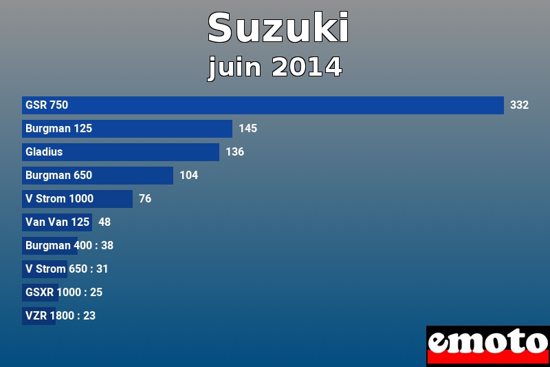 Les 10 Suzuki les plus immatriculés en juin 2014 Les 10 Suzuki les plus immatriculés en juin 2014