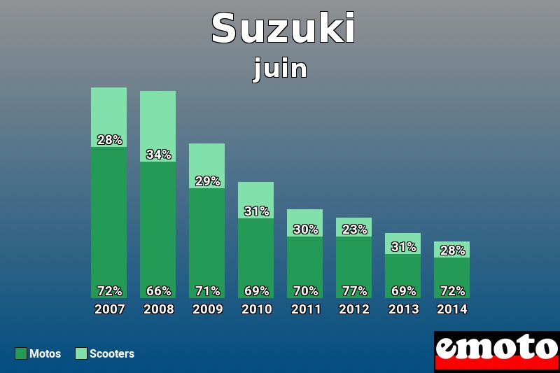 Répartition Motos Scooters Suzuki en juin 2014 Répartition Motos Scooters Suzuki en juin 2014