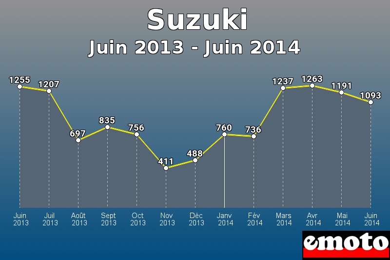 Suzuki les plus immatriculés de Juin 2013 à Juin 2014 Suzuki les plus immatriculés de Juin 2013 à Juin 2014