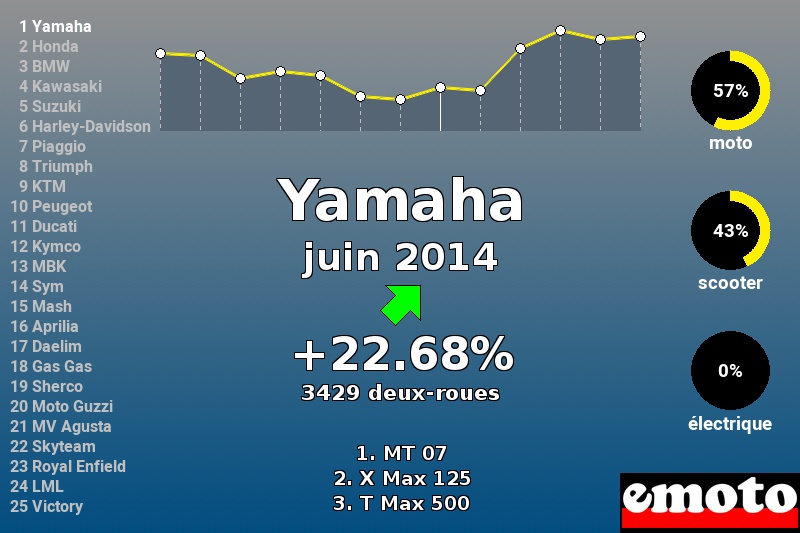 Immatriculations Yamaha en France en juin 2014 Immatriculations Yamaha en France en juin 2014