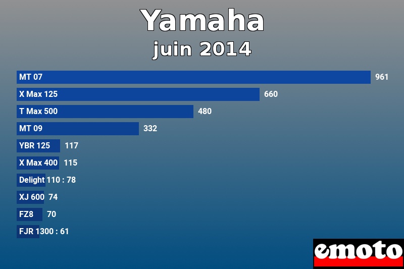 Les 10 Yamaha les plus immatriculés en juin 2014 Les 10 Yamaha les plus immatriculés en juin 2014