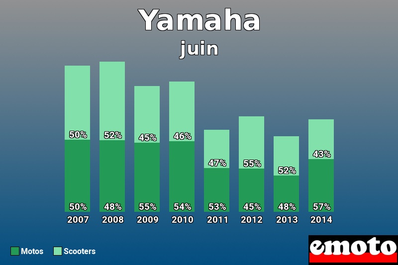 Répartition Motos Scooters Yamaha en juin 2014 Répartition Motos Scooters Yamaha en juin 2014