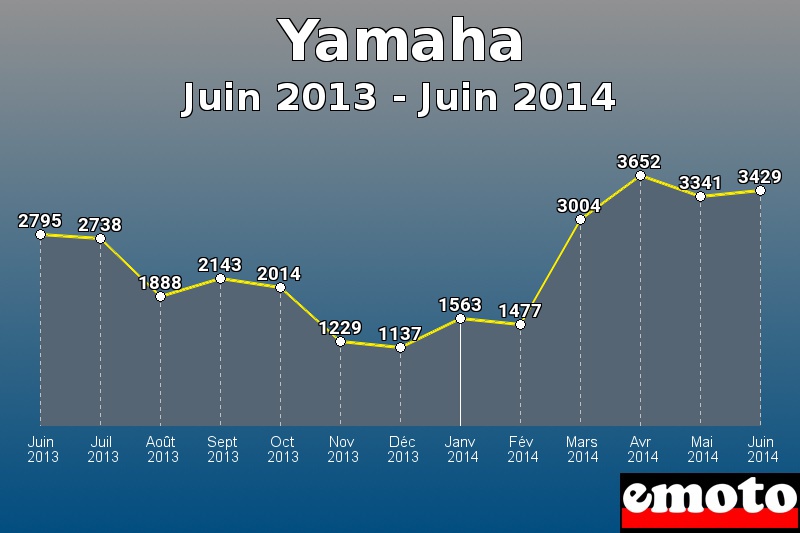 Yamaha les plus immatriculés de Juin 2013 à Juin 2014 Yamaha les plus immatriculés de Juin 2013 à Juin 2014