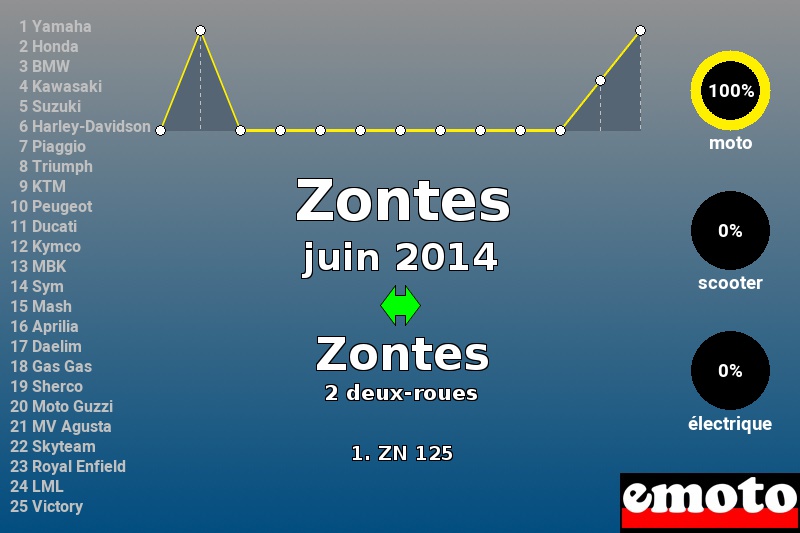Immatriculations Zontes en France en juin 2014 Immatriculations Zontes en France en juin 2014